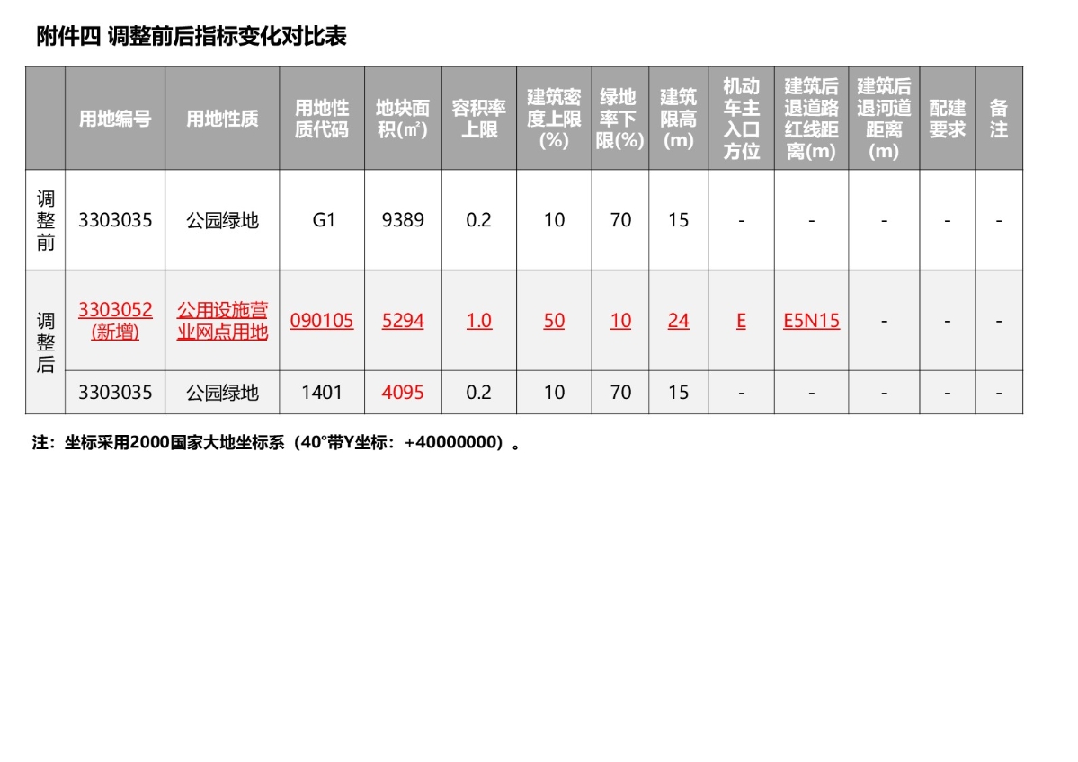 附件四 調整前后指標變化對比表.JPG