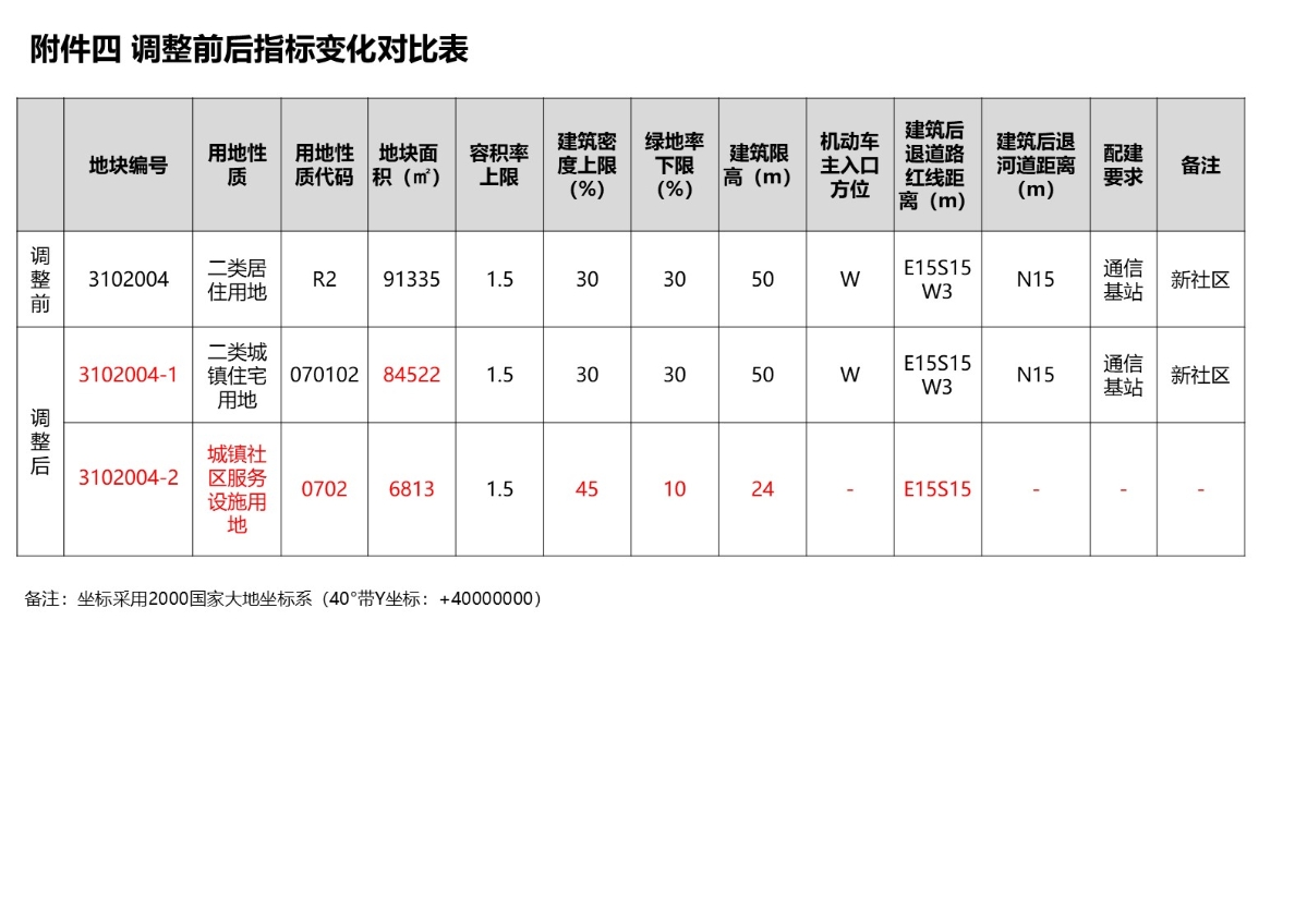 附件四 調(diào)整前后指標(biāo)變化對(duì)比表.JPG