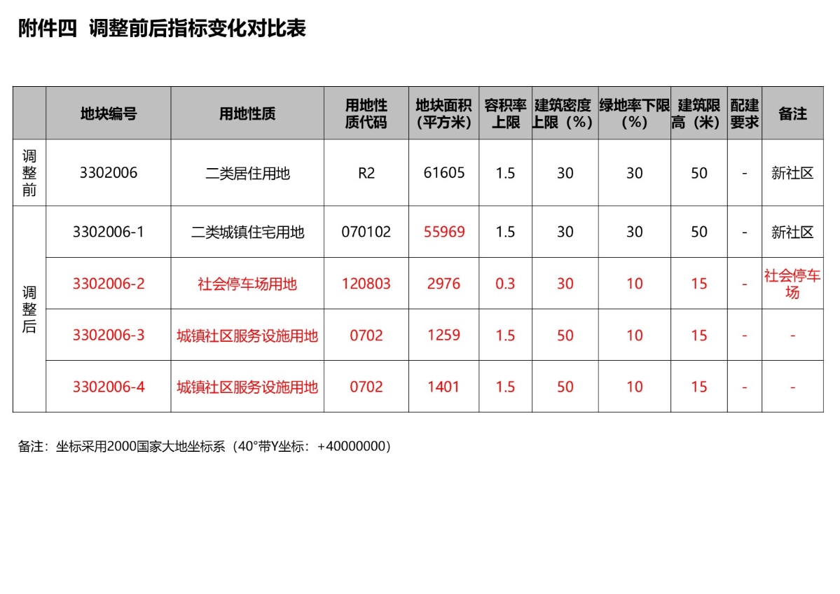 附件四 調(diào)整前后指標(biāo)變化對比表.jpg